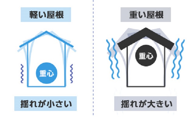 瓦屋根は地震に弱い？耐震性を高める方法や、災害に強い防災瓦とは